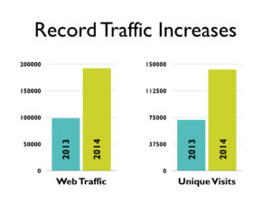 record traffic increases web unique visits