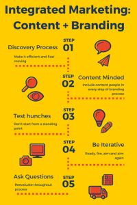 integrated marketing infographic
