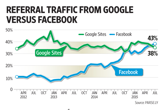 Social media overtakes search engine as website driver