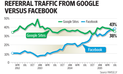 Facebook Overtakes Google as Top Website Traffic Driver to News Sites: What It Means For Your Business
