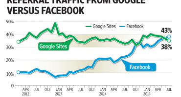 Facebook Overtakes Google as Top Website Traffic Driver to News Sites: What It Means For Your Business