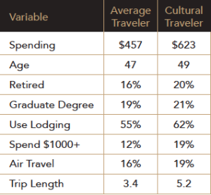 average travelers versus cultural travelers