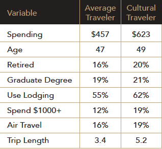 Cultural Traveler Demographics