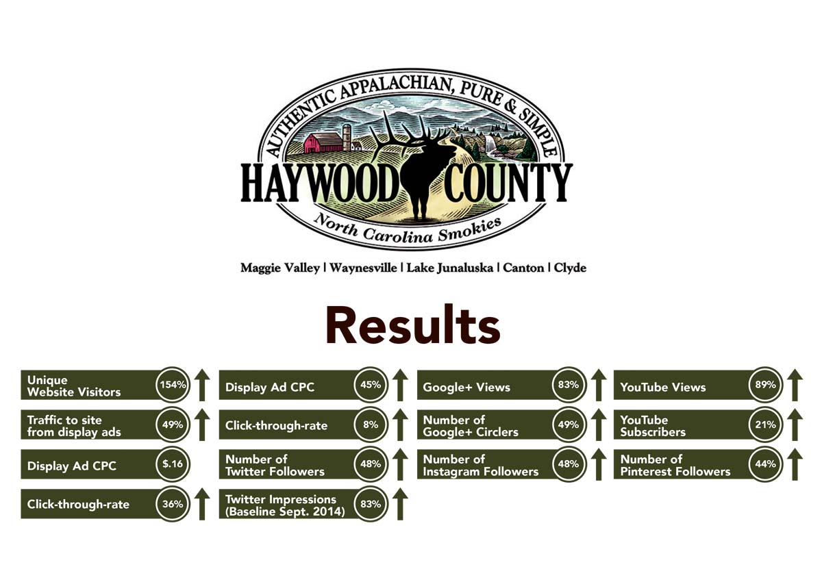 haywood county digital results