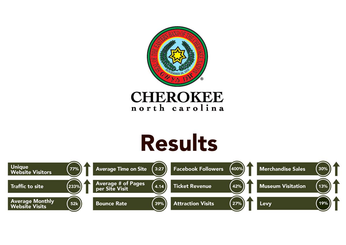 Cherokee digital media results